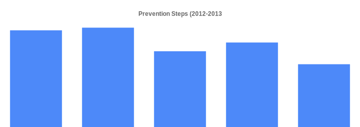 Prevention Steps (2012-2013) (Prevention Steps (% of Boaters):Inspect Boat/Tr=111,Remove Plants/Animals=114,Drain Boat=87,Drain Livewell=97,Dispose of Bait=72|)